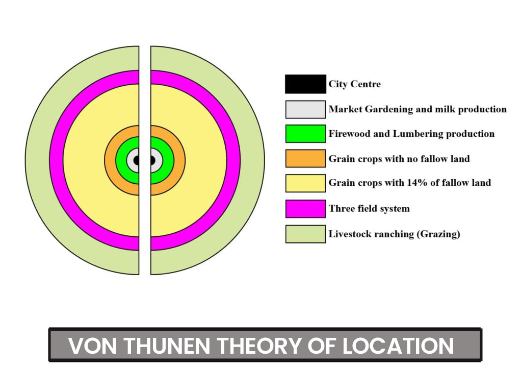 Von Thunen theory of location - Theories and principle of settlements