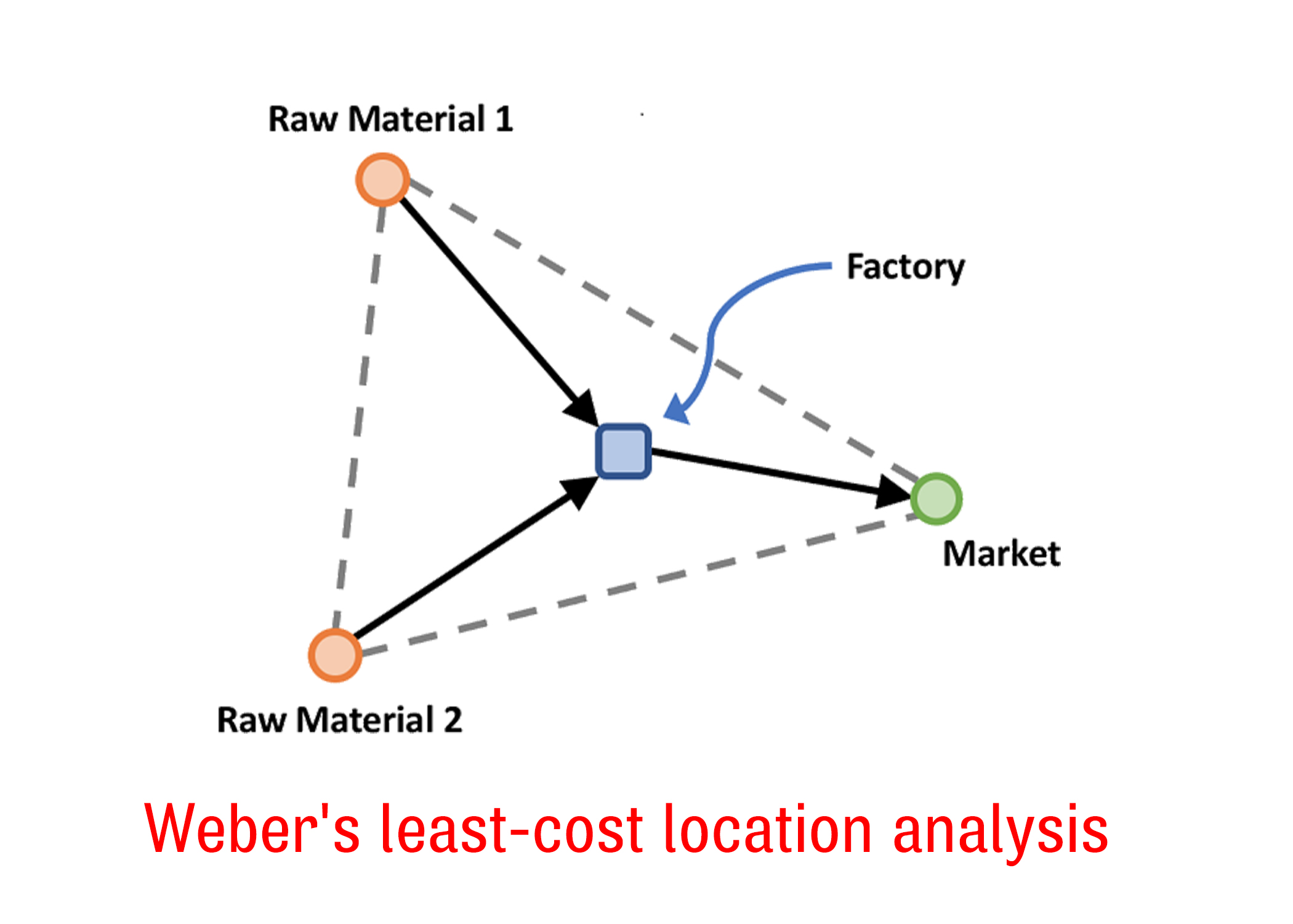 Weber's least-cost location analysis